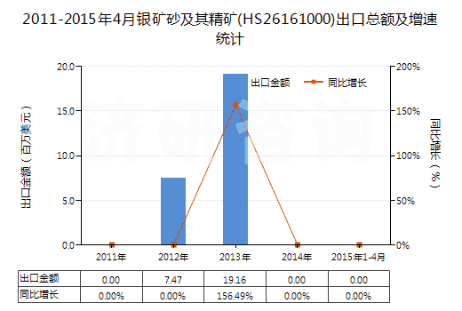 2011-2015年4月銀礦砂及其精礦(HS26161000)出口總額及增速統(tǒng)計(jì)